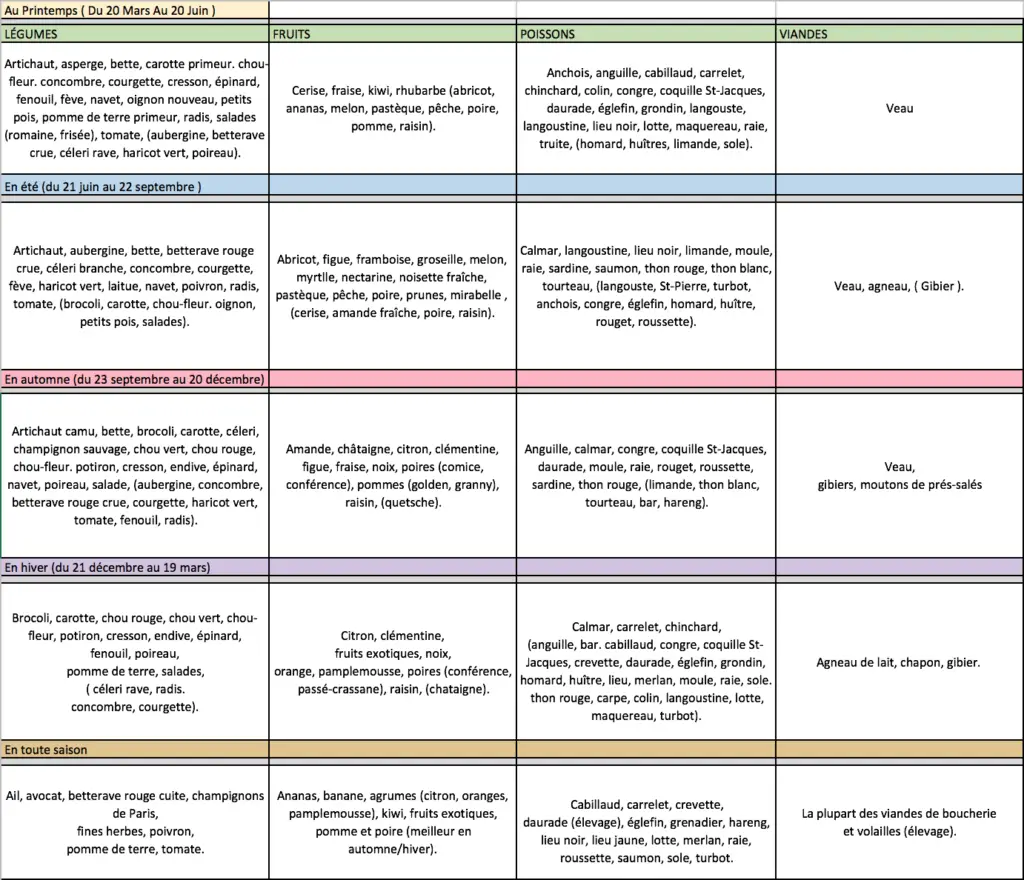 Les produits frais et leurs saisons ?